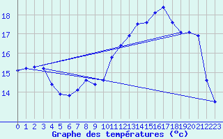 Courbe de tempratures pour Landivisiau (29)