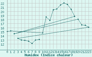 Courbe de l'humidex pour Cabris (13)