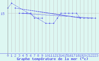 Courbe de temprature de la mer  pour la bouée 62095