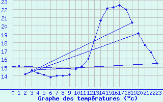 Courbe de tempratures pour Souprosse (40)