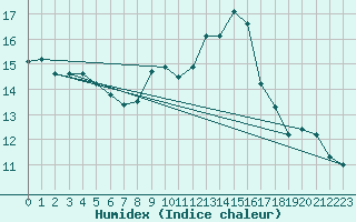 Courbe de l'humidex pour Petiville (76)