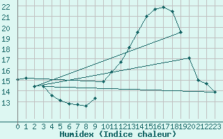 Courbe de l'humidex pour Nmes - Garons (30)