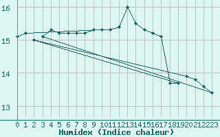 Courbe de l'humidex pour Plymouth (UK)