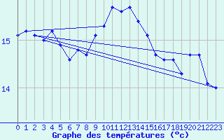 Courbe de tempratures pour Dunkerque (59)