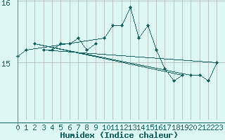 Courbe de l'humidex pour Dax (40)