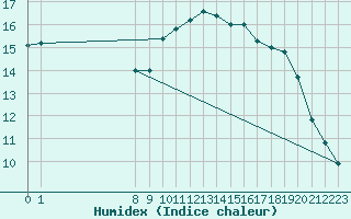 Courbe de l'humidex pour San Chierlo (It)