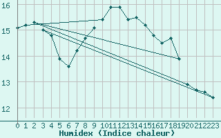 Courbe de l'humidex pour Falsterbo A