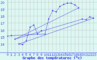 Courbe de tempratures pour Belm