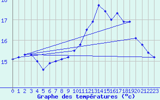 Courbe de tempratures pour Lanvoc (29)