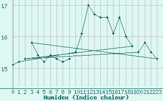 Courbe de l'humidex pour Isle Of Portland