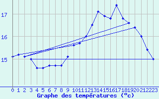 Courbe de tempratures pour Brest (29)