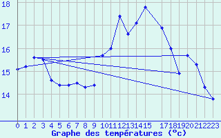 Courbe de tempratures pour Dunkerque (59)