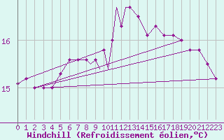Courbe du refroidissement olien pour Scilly - Saint Mary
