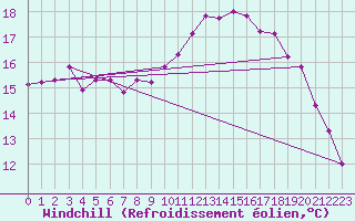 Courbe du refroidissement olien pour Brest (29)