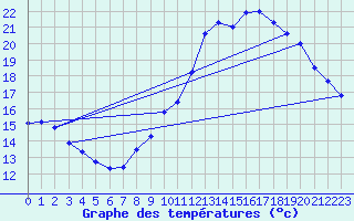 Courbe de tempratures pour Agde (34)