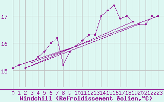 Courbe du refroidissement olien pour Aytr-Plage (17)