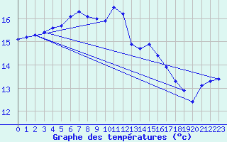 Courbe de tempratures pour Cap Bar (66)