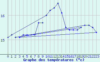 Courbe de tempratures pour Ile du Levant (83)