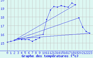 Courbe de tempratures pour Biache-Saint-Vaast (62)