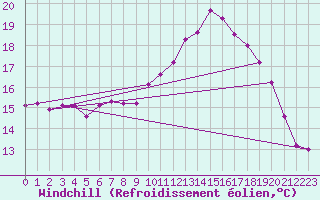 Courbe du refroidissement olien pour Pordic (22)