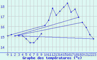 Courbe de tempratures pour Gurande (44)