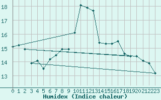 Courbe de l'humidex pour Mondsee