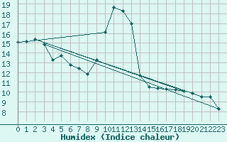 Courbe de l'humidex pour Paray-le-Monial - St-Yan (71)