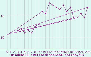 Courbe du refroidissement olien pour Marseille - Saint-Loup (13)
