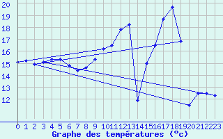 Courbe de tempratures pour Ambrieu (01)