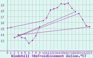 Courbe du refroidissement olien pour La Rochelle - Aerodrome (17)