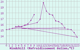 Courbe du refroidissement olien pour Rostherne No 2