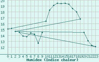 Courbe de l'humidex pour Ile d'Yeu - Saint-Sauveur (85)