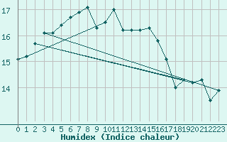 Courbe de l'humidex pour Brest (29)