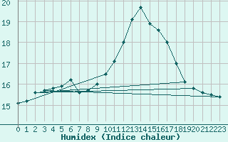 Courbe de l'humidex pour Sallles d'Aude (11)