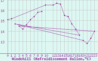 Courbe du refroidissement olien pour Cap de la Hague (50)