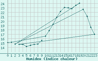 Courbe de l'humidex pour Aicirits (64)