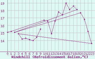 Courbe du refroidissement olien pour Landivisiau (29)