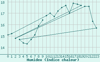 Courbe de l'humidex pour Ouessant (29)