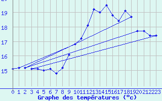 Courbe de tempratures pour Cap de la Hve (76)