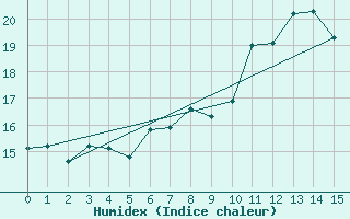 Courbe de l'humidex pour Stoetten