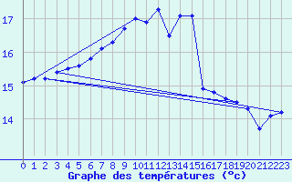 Courbe de tempratures pour Deauville (14)