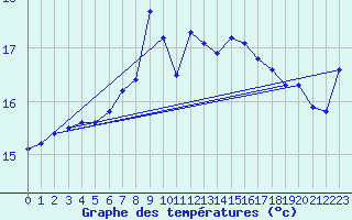 Courbe de tempratures pour Valassaaret