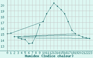 Courbe de l'humidex pour Lisbonne (Po)