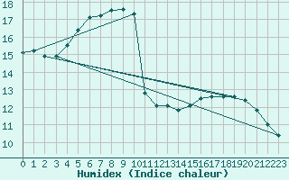 Courbe de l'humidex pour Les Pennes-Mirabeau (13)