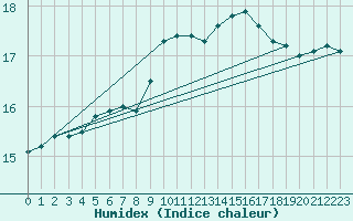 Courbe de l'humidex pour Cabo Carvoeiro