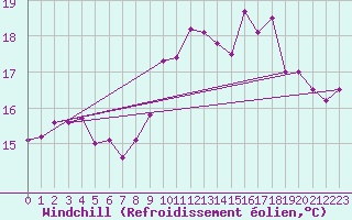 Courbe du refroidissement olien pour Cap Gris-Nez (62)