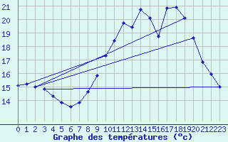 Courbe de tempratures pour Reims-Prunay (51)