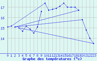 Courbe de tempratures pour Gullholmen