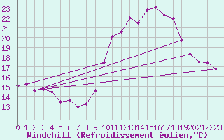 Courbe du refroidissement olien pour Langres (52) 