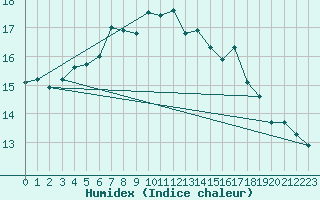 Courbe de l'humidex pour Gibraltar (UK)